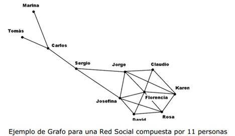Análisis de Redes Sociales Teorías las Redes Sociales